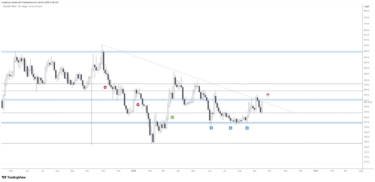 randgroup's tweet photo. Don't fade $TAO, won't last long at these levels https://t.co/GHDi22Izm2