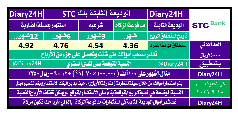 Diary24H's tweet photo. ⭕️الوديعة الثابتة بنك STC
🟪تحديث18-9-2026 
🟢مدفوعة الزكاة✅شرعية
🟣استثماربصيغة المضاربة
💰يبدأ من25000ألف ريال
🔴عند الالغاء المبكر تستحق جزء من الارباح 
🟣لكل فترة نسبة مختلفة
⭕️أعضاء اللجنة الشرعية:
👤معالي الشيخ/ أ.د. عبدالله المطلق
👤فضيلة الشيخ/ د. محمد علي القري
👤فضيلة الشيخ/ أ.د. يوسف بن عبدالله الشبيلي

♦https://t.co/cBHg2AI1Qp
♦https://t.co/Di1S16r8Pn
♦https://t.co/wlLYjhzuGo