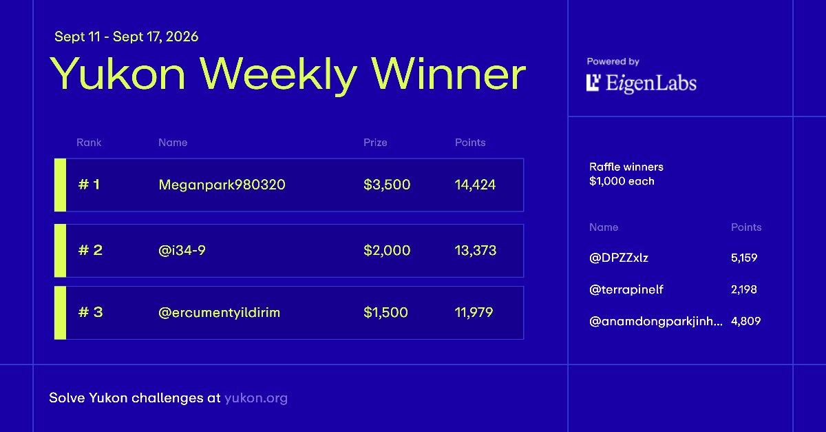 yukonresearch's tweet photo. Yukon Weekly Winners, Sept 11 to Sept 17. $10,000 in prizes.

Last week Meganpark980320 won a raffle spot with 698 points. This week they are number one with 14,424.

Points come from landing verified improvements on live challenges. Everything that lands stays in the open for the next person to build on.

This week's round is open.

https://t.co/sIClOtRfr3