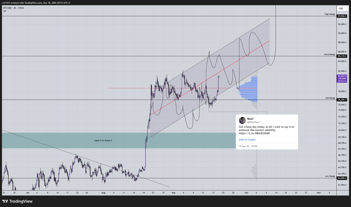 EtherRawl's tweet photo. Volatility always brings opportunities, essentially since we are in a mid term uptrend on bitcoin:native every pullback is poised to be absorbed keeping a constructive bullish structure as pointed out previously. This current volatility would spark a bounce toward 90k by the end of September going into October, most precisely around the 14th, after which we may see another round of LTF distribution that might come with a larger pullback of 15-20%.