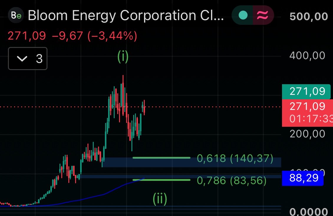 Million_Sancet's tweet photo. $BE is one of my favorite stocks and one where I would open a very large position
It seems to me like the best R/R in the market to address one of the biggest bottlenecks, which is energy
People will call me crazy, but $BE is going to drop to the $120–$140 area and I will buy there
Many think it's impossible because they are breaking all kinds of records and have just been included in the S&P 500
Trust me, it's going to go down there, you'll see
To choose that zone, I drew the supercycle lines (Image 2) and the A-B-C correction lines (Image 3)
The midpoint it gives me is right there, which in turn coincides with my buyer zone indicator, which covers that exact area
Right from $120 to $140
Time will tell if I'm right or wrong, but rest assured I will buy like crazy if $BE ever gets there one day