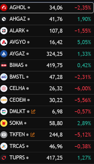 Analyzer_Bull's tweet photo. #ANKYRA nın AÇIK pozisyonları, sadece 14 tane kaldı.

#AGHOL, #AHGAZ, #ALARK, #AVGYO, #AYGAZ, #BIMAS, #BMSTL, #CELHA, #CEOEM, #DMLKT, #SOKM, #TKFEN, #TRCAS, #TUPRS https://t.co/slo8KVOLRL