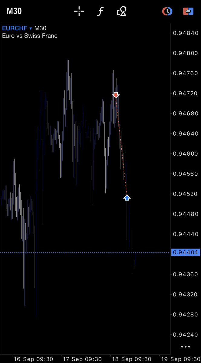 GoldProTrader's tweet photo. #EURCHF Why do shorts often do in 2 hours what longs need 2 days for? https://t.co/pvscvbllJR