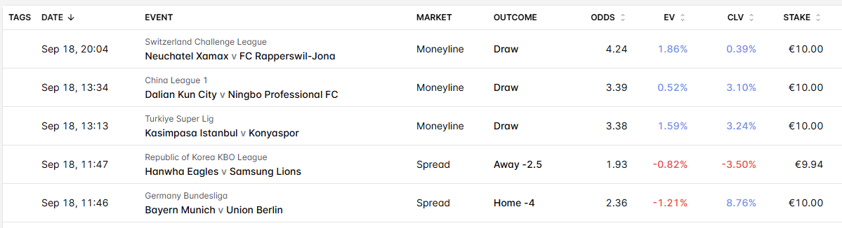 TipsterEdge's tweet photo. Another day hunting for value 🔎📊

5 bets placed on the exchange. Beating the CLV is harder here, but the big advantage? No bookmaker limits. 💪

Odds movements spotted with BetUnfair⚡ https://t.co/6LcHm7fUPt