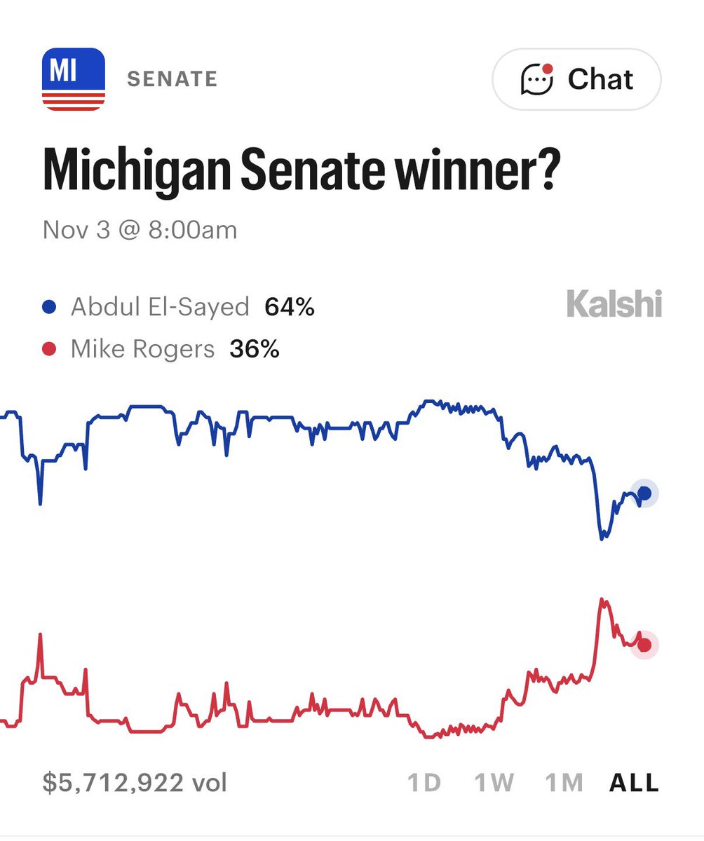 KalshiPolitics's tweet photo. Abdul El-Sayed has a 64% chance to win the Michigan Senate race — up 5% from one month ago https://t.co/t7EGQ8d2LJ