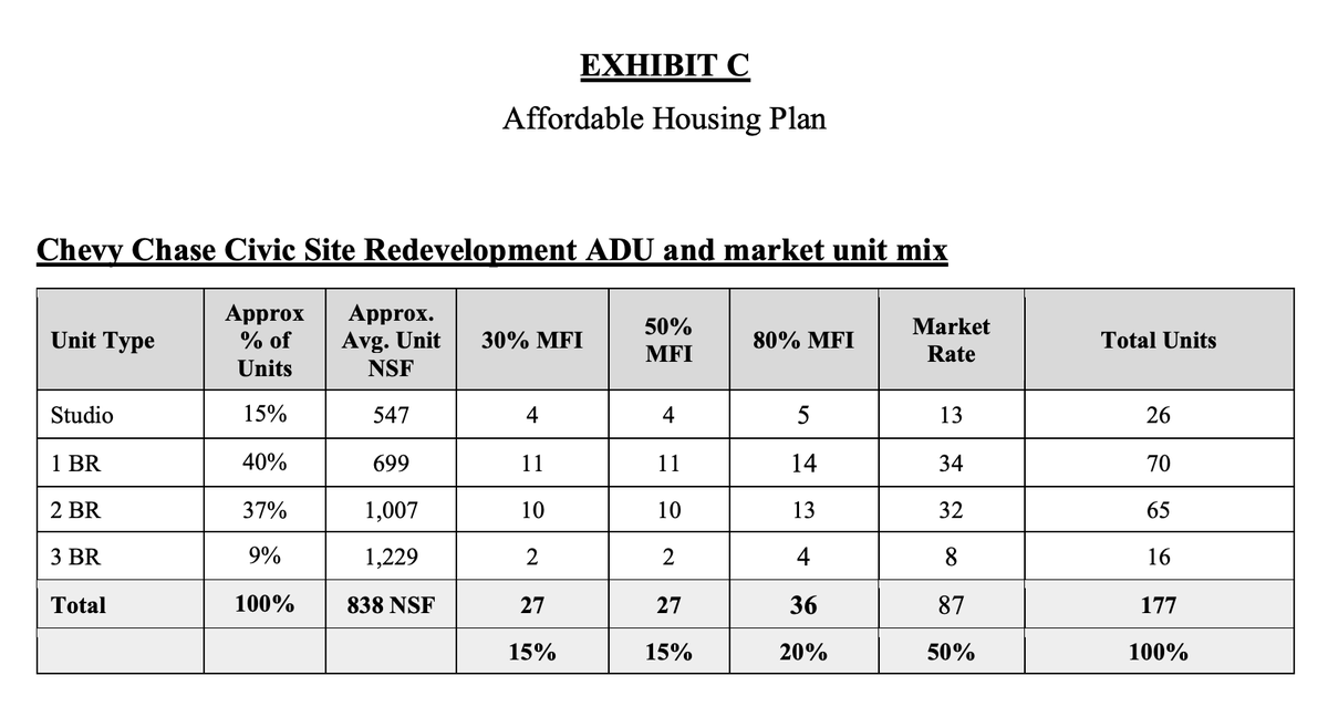 maustermuhle's tweet photo. It may happen: The years-long fight over rebuilding the Chevy Chase Library and Rec Center and putting housing on top is now with the D.C. Council. @MayorBowser has formally transferred her public-private development proposal with 177 units of housing, 90 of them affordable. https://t.co/nHaecbsr5r