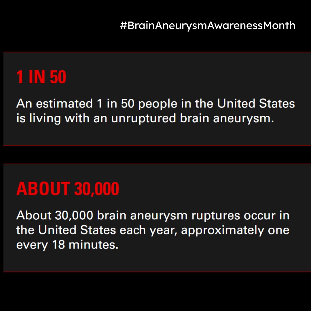 StLCountyDOH's tweet photo. Brain aneurysms are more common than you might think. About 1 in 50 people in the United States is living with an unruptured brain aneurism right now. Around 30,000 brain aneurysm ruptures happen each year in the U.S.

Learn about the signs and symptoms: https://t.co/y42uzm7uyw https://t.co/tuf9pwoamd