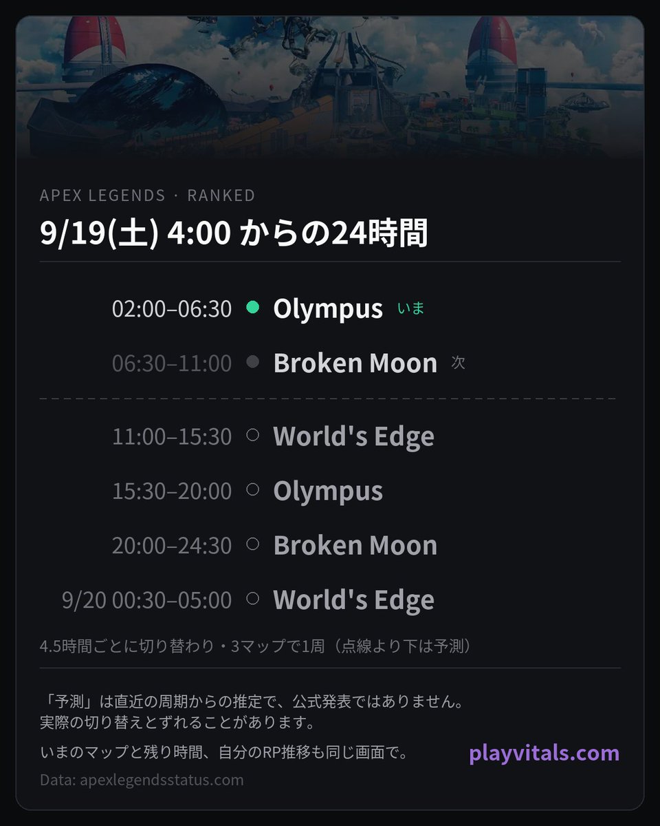 PlayVitals's tweet photo. Apex ランク マップローテ 9/19(土) 4:00〜

02:00–06:30 Olympus
06:30–11:00 Broken Moon
- - - - - - - -
11:00–15:30 World's Edge
15:30–20:00 Olympus
20:00–24:30 Broken Moon
9/20(日)
00:30–05:00 World's Edge

点線より下は予測

#ApexLegends #エーペックス https://t.co/R8P788lVhn