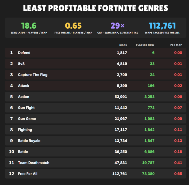 dimaxsUefn's tweet photo. Least profitable Fortnite genres right now.

Defend: 1,817 maps, 6 players. Action: 54k maps sharing 3k players. Free For All: 113k maps at 0.65 players each.

Same map tagged Simulator gets 18.6 per map a 29× gap from one tag.

Pick your genre before you pick your map.

#UEFN #FortniteCreative