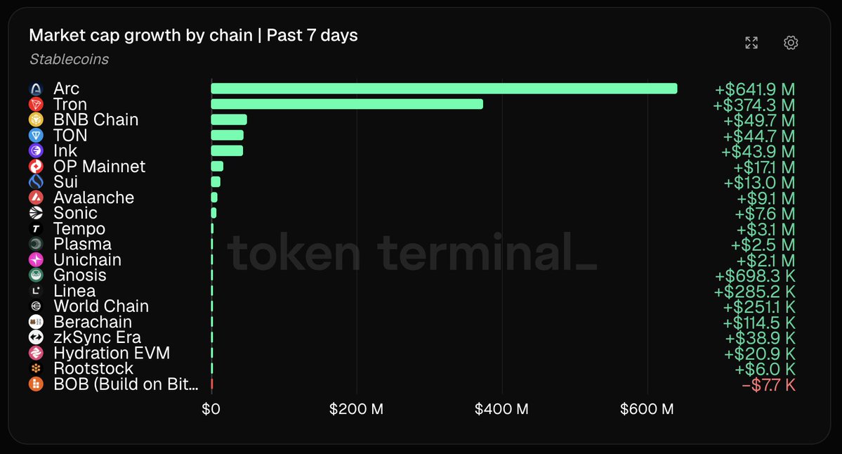 tokenterminal's tweet photo. Circle’s Arc is already topping the stablecoin growth leaderboard in its first week

With ~$74B in USDC across 30+ chains, it will be interesting to see how Circle applies what it has learned as an issuer to its own L1

A leaderboard to watch: https://t.co/mVILoiqSHy