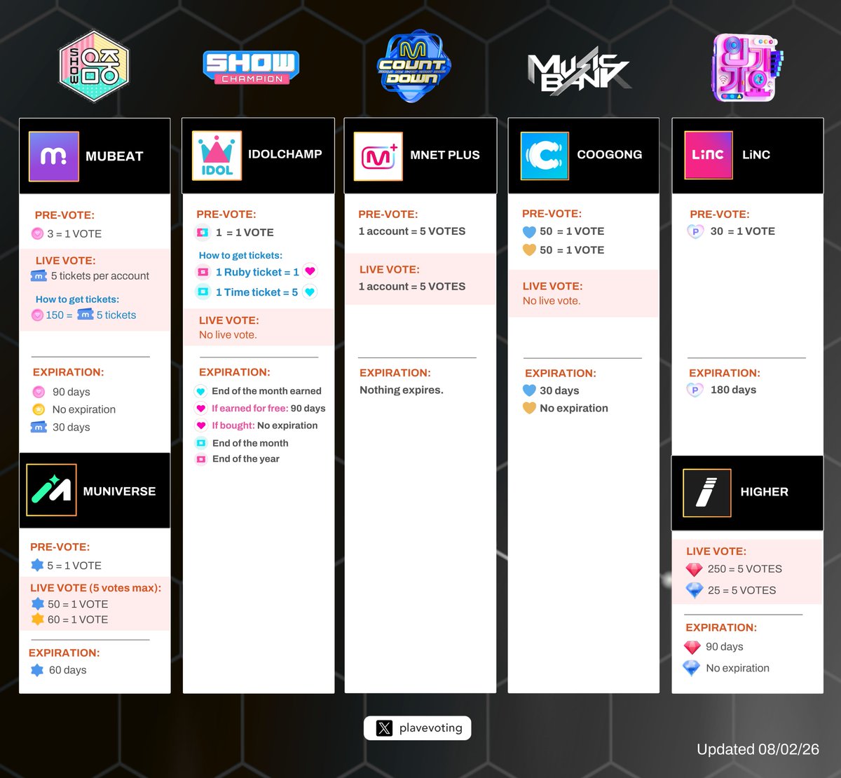 plavevoting's tweet photo. 📺 𝗠𝘂𝘀𝗶𝗰 𝗦𝗵𝗼𝘄 𝗩𝗼𝘁𝗶𝗻𝗴 𝗔𝗽𝗽 & 𝗦𝗰𝗵𝗲𝗱𝘂𝗹𝗲 

✓ Check the weekly voting schedules
✓ Download and set up your voting apps in advance
✓ Turn on notifications for these apps during comeback period to get alerts when voting opens
✓ Please keep in mind that music show rankings are not based on voting alone. Factors such as YouTube views, domestic and global music streaming, and album sales also count!

For detailed guides on how to collect voting items, you can check:
https://t.co/clXheq6u7N

#PLAVE #플레이브 #プレイブ