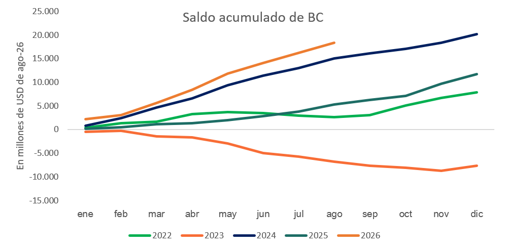 javier_giordano's tweet photo. Saldo de balanza comercial para agosto arroja un superávit de USD 2.187 millones, el mejor agosto desde el 2021. Exportaciones aumentan un 2,1% respecto al mes anterior (desestacionalizado) mientras que las importaciones subieron un 3,4% https://t.co/P7Iswkz4LT