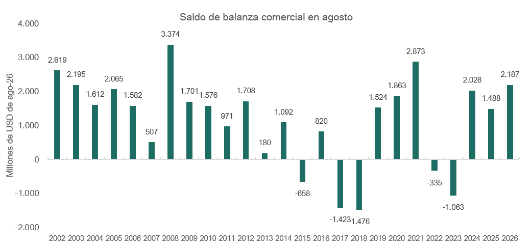 javier_giordano's tweet photo. Saldo de balanza comercial para agosto arroja un superávit de USD 2.187 millones, el mejor agosto desde el 2021. Exportaciones aumentan un 2,1% respecto al mes anterior (desestacionalizado) mientras que las importaciones subieron un 3,4% https://t.co/P7Iswkz4LT