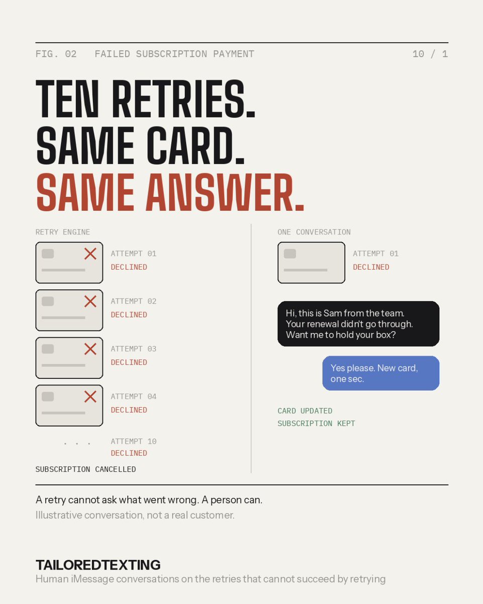 BRNZcom's tweet photo. Your dunning tool retries an expired card 10 times, fails 10 times, then cancels a subscriber who never wanted to leave.

Retries fix timing. They can't fix an expired card, a decline for cause, or a customer who just needed to skip a box.

Someone has to ask. https://t.co/ftDaYgpv7a