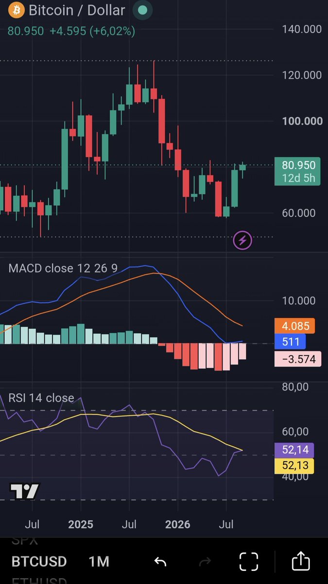 PureChartLogic's tweet photo. Die Masse wartete auf 70K. Heute stehen wir bei knapp 81K.

• >83K: Ausbruch → 90K/100K
• 78–80K: Retest → Markttechnik, kein Crash

4h überhitzt, Wochen-MACD dreht. Die Bären lagen mit ihrer 45K-Fantasie daneben.

Chart schlägt Meinung. Immer :) https://t.co/Om9K2HHdyv