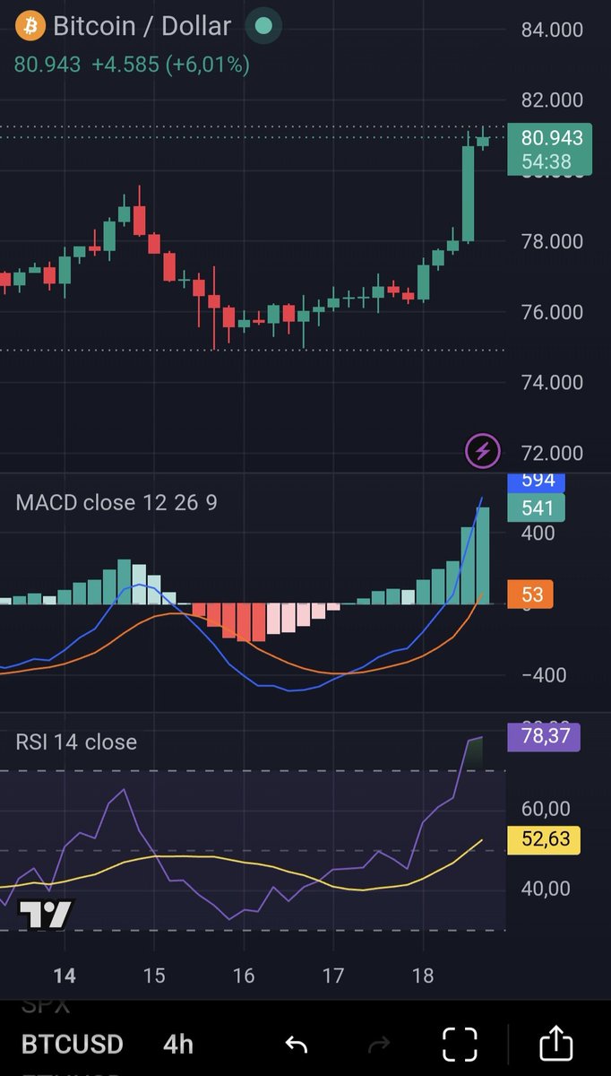 PureChartLogic's tweet photo. Die Masse wartete auf 70K. Heute stehen wir bei knapp 81K.

• >83K: Ausbruch → 90K/100K
• 78–80K: Retest → Markttechnik, kein Crash

4h überhitzt, Wochen-MACD dreht. Die Bären lagen mit ihrer 45K-Fantasie daneben.

Chart schlägt Meinung. Immer :) https://t.co/Om9K2HHdyv