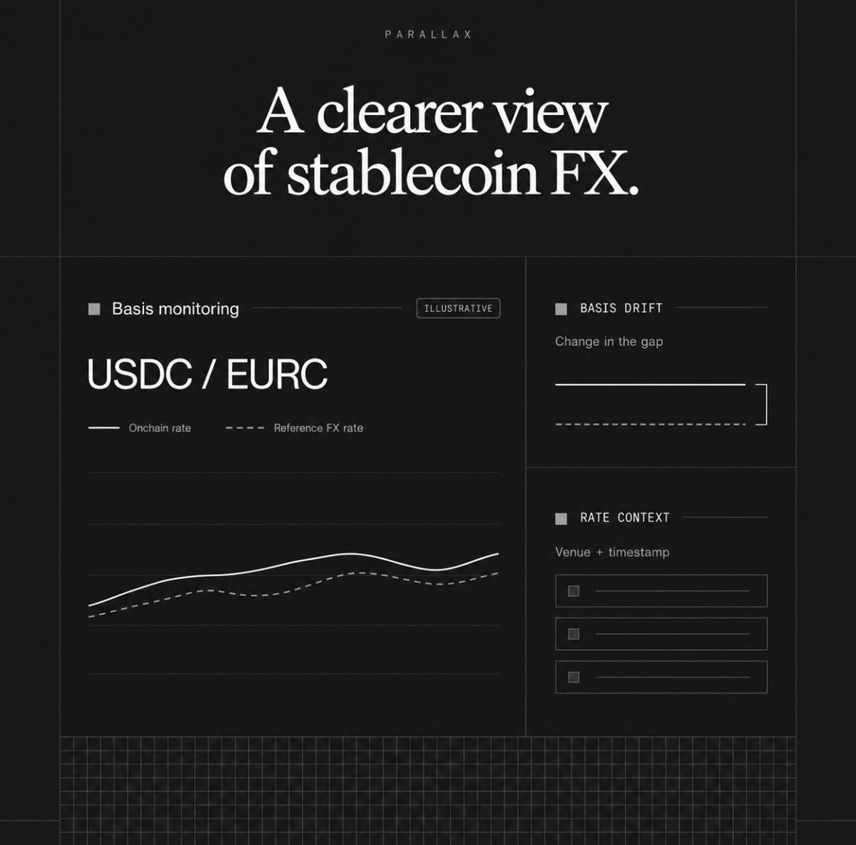 ARCParallax's tweet photo. Two USDC/EURC prices can both be accurate and still tell very different stories.

One may be an onchain quote. The other may be a bank reference rate set earlier in the day.

Parallax is built to show the difference, not flatten it into one number.

Soon on @arc https://t.co/5SFyfYla9i