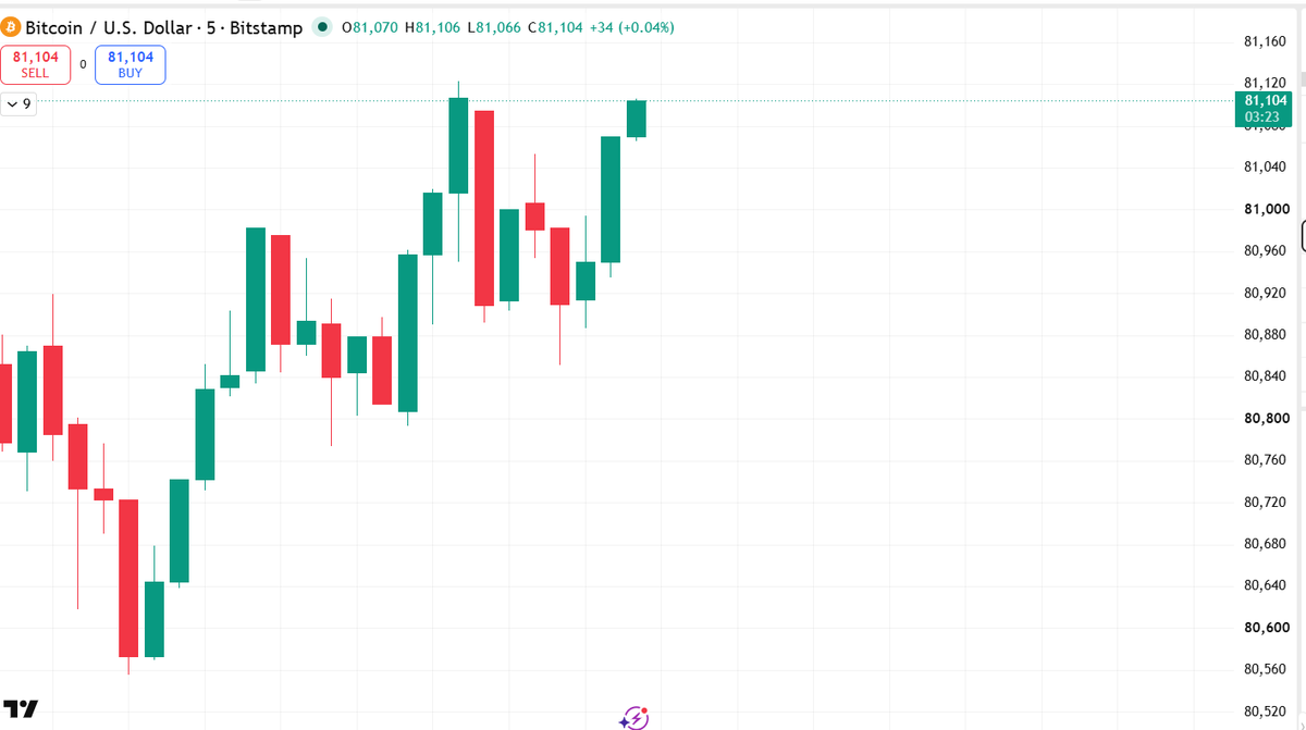 trendmaker7070's tweet photo. #BTC/USDT in Profit - A perfect trade https://t.co/7G2Na3wIwT