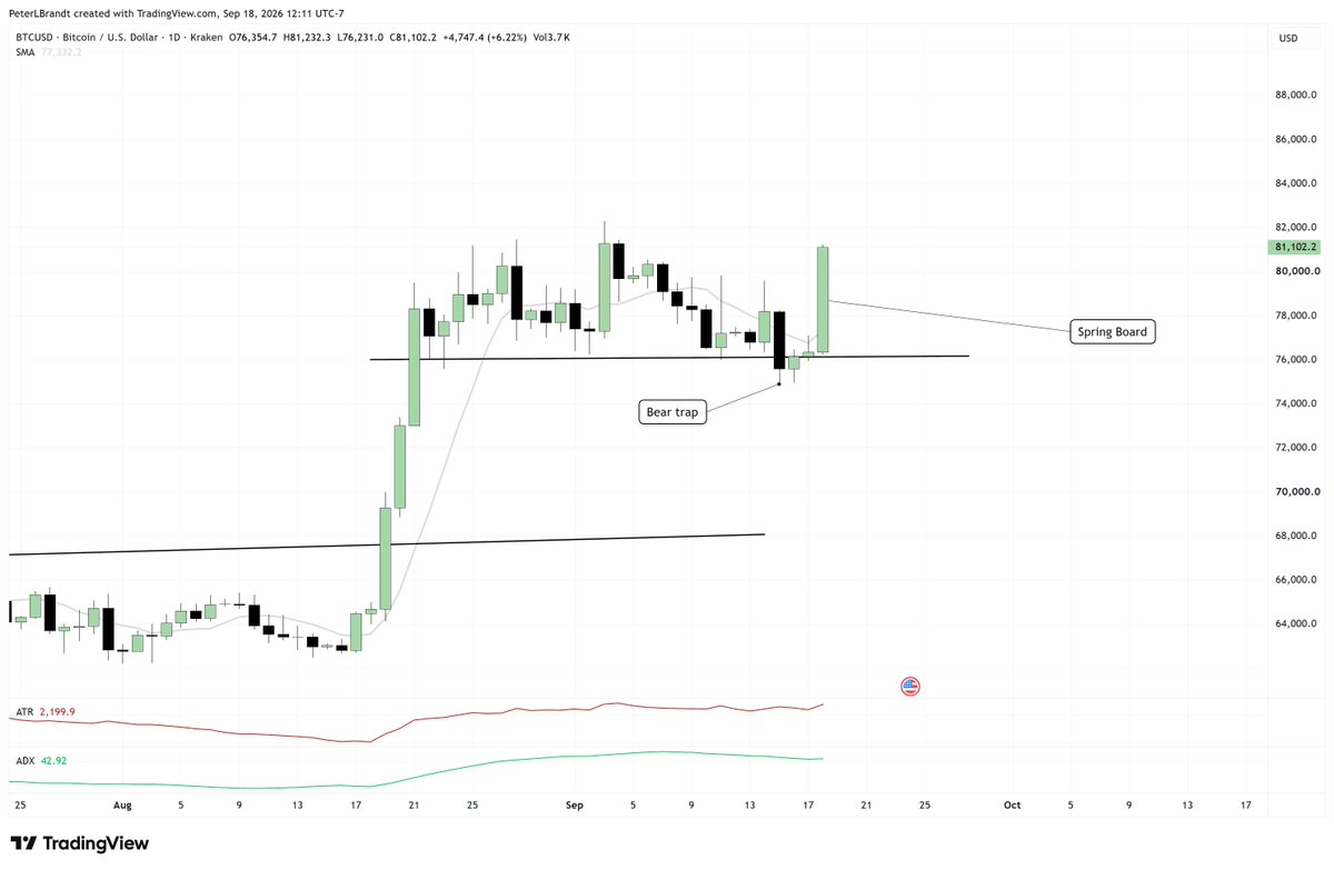 PeterLBrandt's tweet photo. A bear trap immediately followed by a spring board

This is not something to be taken casually

This can be powerful
$BTC https://t.co/rsg1u5KVQm