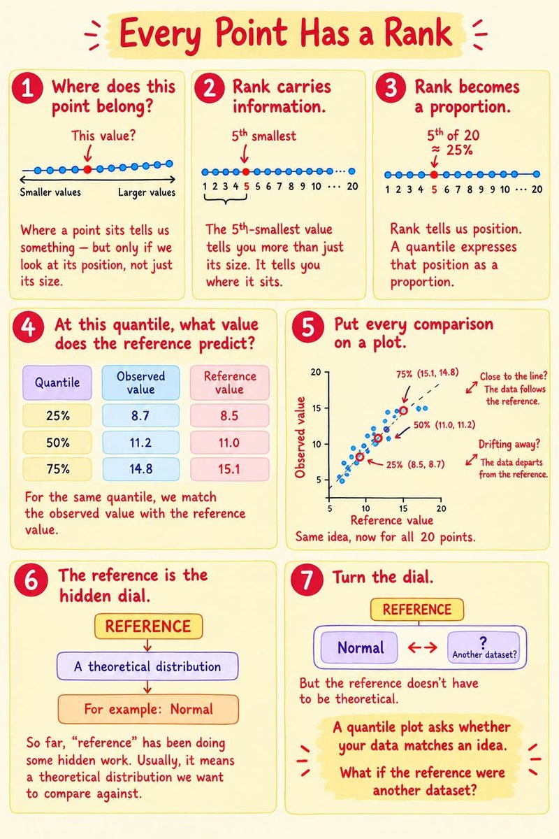 JuanluCaba_Unex's tweet photo. Every data point has a rank. Turn that rank into a quantile, compare it with a reference distribution, and you get a powerful diagnostic tool: the Q–Q plot 📈
If points follow the line, your data matches the reference.
#Statistics #DataScience #QQPlot #Quantiles #ResearchMethods https://t.co/zHecYQHQVh