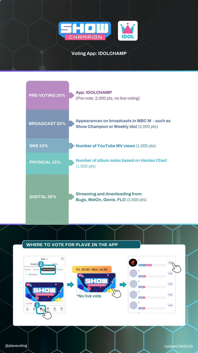 plavevoting's tweet photo. 𝗦𝗛𝗢𝗪 𝗖𝗛𝗔𝗠𝗣𝗜𝗢𝗡 𝗚𝗨𝗜𝗗𝗘
(Updated 08/02/26)

🗳️ 𝗣𝗥𝗘-𝗩𝗢𝗧𝗜𝗡𝗚
🗓️ Fri. (20:00) - Mon. (14:59) KST
- App: IDOLCHAMP
- 1 vote = 1 ticket (Trade your chamsims to tickets for Show Champion voting)

🎥 𝗟𝗜𝗩𝗘 𝗕𝗥𝗢𝗔𝗗𝗖𝗔𝗦𝗧:
🗓️ WEDNESDAY (17:00 KST)
- No live vote

Download links:
iOS: https://t.co/oK1sgbobi7
Android:  https://t.co/pD3g835myx

Detailed guide (English):
https://t.co/AnCV8iFVhl

#PLAVE #플레이브 #プレイブ
