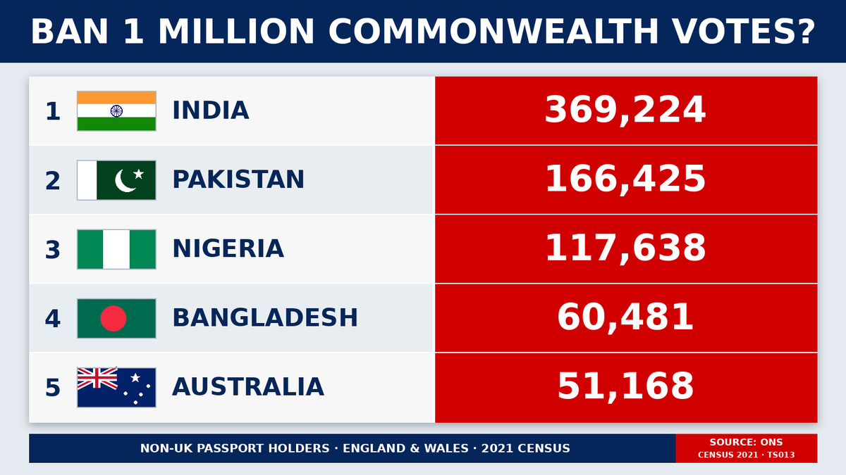 MartinDaubney's tweet photo. 🚨TIME TO END 1 MILLION COMMONWEALTH VOTES SCANDAL
1 MILLION Commonwealth citizens who are NOT British citizens get to vote in our elections

How can this be right? Especially as ZERO Brits living in the top offending nations get to vote abroad

It drives sectarian politics, it divides Britain & it MUST be stopped!