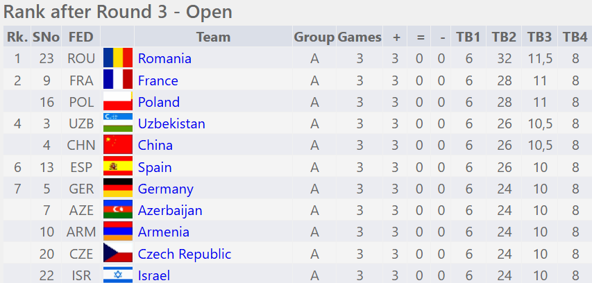 vlad_chess's tweet photo. @FrsahRo @vladardeleanu Unexpected standings at the top, with more heavyweight clashes to come tomorrow! https://t.co/9Ge2kEny4t