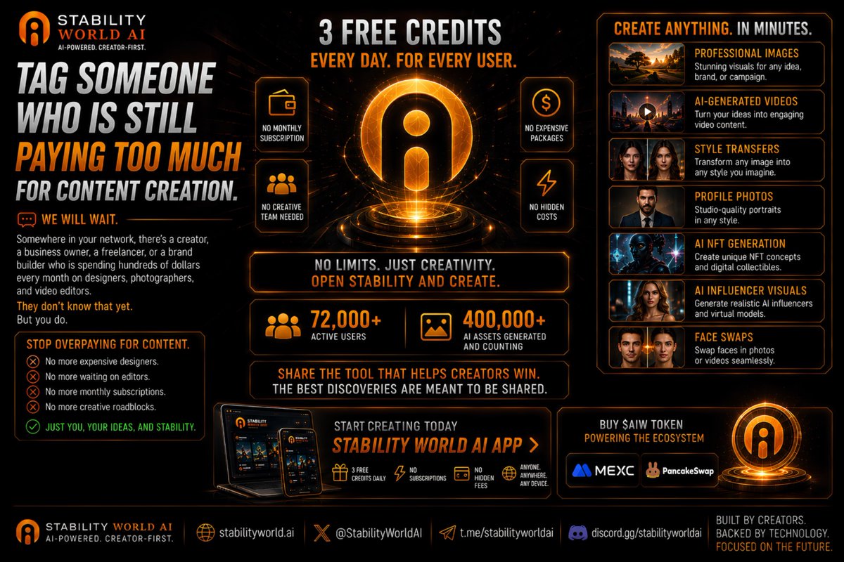 StabilityW_AI's tweet photo. Tag someone who is still paying too much for content creation.

We will wait.

Because somewhere in your network there is a creator, a small business owner, a freelancer, or a brand builder who is spending hundreds of dollars every month on designers, photographers, and video editors for content that Stability World AI could produce in minutes using free daily credits.

They do not know that yet.

But you do.

Stability gives every user 3 free credits every single day to generate:

Professional quality images.
AI-generated videos.
Style transfers.
Profile photos that look like studio shoots.
NFT concepts.
AI influencer visuals.
Face swaps for photos and videos.

No monthly subscription.
No expensive packages.
No creative team needed.

Just open Stability and create.

Tag them below. Let them know the platform exists.

Because the best thing about finding a tool that actually works is sharing it with the people who need it most.
