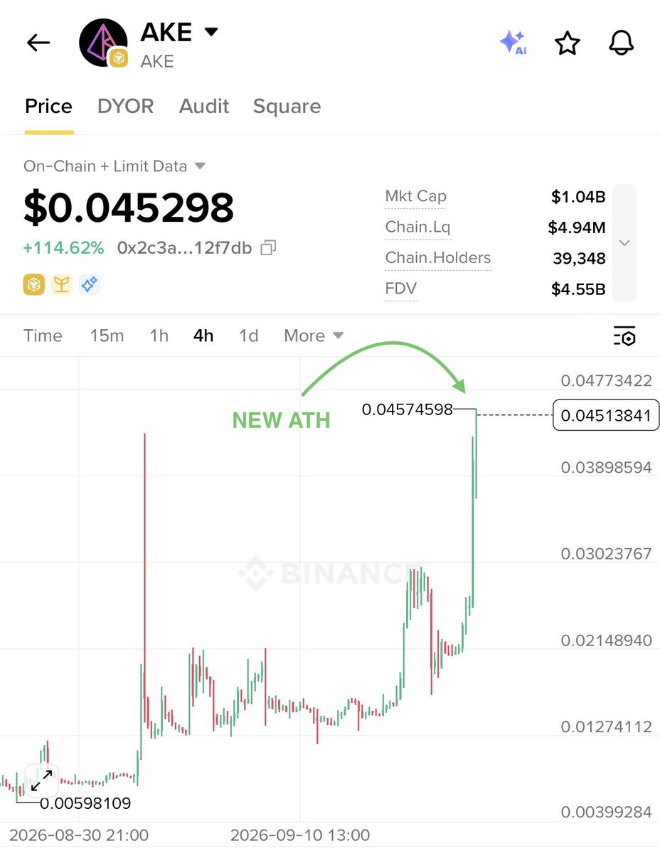 Zaynnode's tweet photo. $AKE Massive pump to new ATH 🚀🔥just crossed the $1 Billion market cap 💰

I’ve been telling you guys, BNB Season is here 🔥

My BNB Chain spot/future calls move BIG over the past Months. 📈

Check out my subscriber calls, You never know which one will deliver the next MASSIVE PUMP. 🚀💸