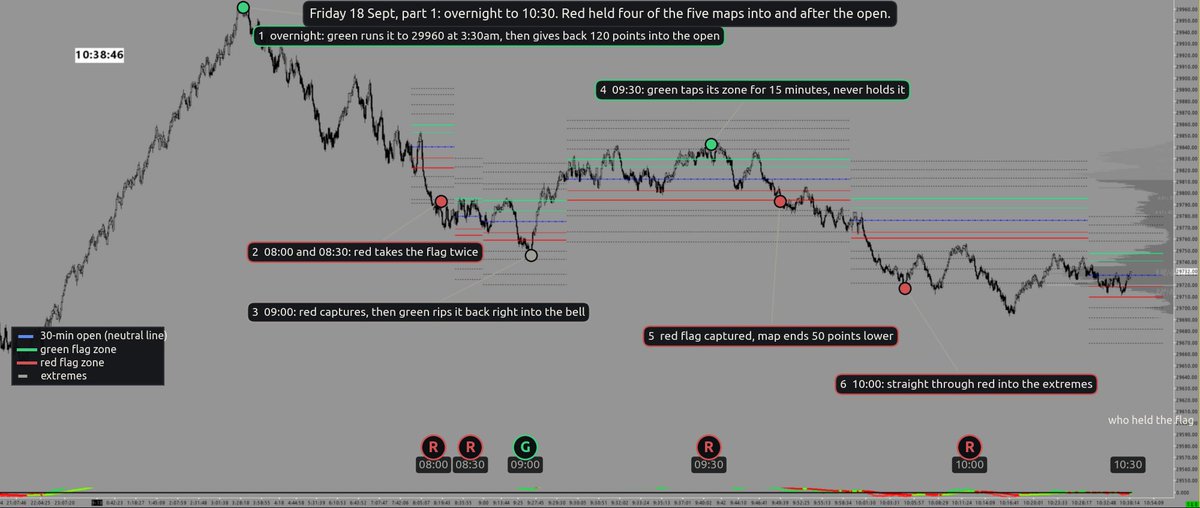 1harryrand's tweet photo. Full Session, Capture the Flag Edition.

Friday, Opex.

Overnight green ran it to 29960 at 3:30 AM and then handed 120 points back into the open. Sets the mood.

08:00, 08:30: Red takes the flag twice before the bell. 09:00: Red captures again, green rips it back right into the open. 09:30: Green taps its zone for fifteen minutes and never holds it. Red flag captured, map ends 50 lower. 10:00: Straight through red into the extremes.

Six maps. Red held five. If you were spawning green all morning you were spawning with the team that couldn't get past neutral.

10:30: Red taps its flag and gets sniped. Green takes it and runs to the extremes. First green flag of the day. 11:00: Nobody. 11:30: Red. 12:00: Red runs it to 29660, the session low, then green drags it all the way back to neutral before the map ends.

That's the moment. Red just went to the extremes and couldn't keep any of it. Why is green suddenly holding? Ask the question.

12:30: Green captures. 13:00: Green. 13:30: Green. 14:00: Red taps its flag, sniped, green rips it. 14:30: Green killstreak, 70 points into the extremes. 15:00: Chop at the flag, nobody. 15:30: Green takes the flag and runs 110 points into the close. 16:00: After the bell, green again to 29990.

Eight maps after the turn. Green held seven.

Red owned the morning. Green owned the afternoon. The switch was on one map at lunch and the maps told you before the candles did.

You don't need to predict the switch. You need to notice it and stop spawning with the losing team.

$NQ #futures

https://t.co/wJXK2dgI3I