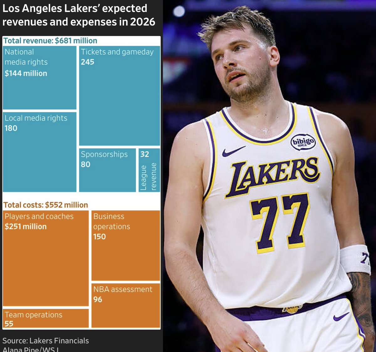 NBA_NewYork's tweet photo. The Lakers new owners, who are buying the team at $12.5 billion, believe in 10 years it will be worth $30-$62 billion

Their plan includes dramatically increasing revenue via higher TV fees &amp; ticket prices, international growth &amp; aggressive sponsorships https://t.co/Pr31gosA3y https://t.co/cJyIWrBp7C