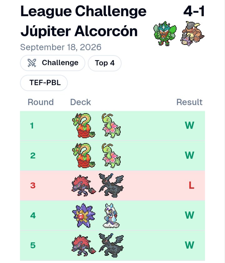 Novaqua7's tweet photo. Top 4 en el League Challenge de Júpiter Alcorcón con ogerpon box!! Mi primer torneo de la temporada en másters y muy contento con el resultado. Mañana a Getafe a por más!! https://t.co/x7k58OzStu