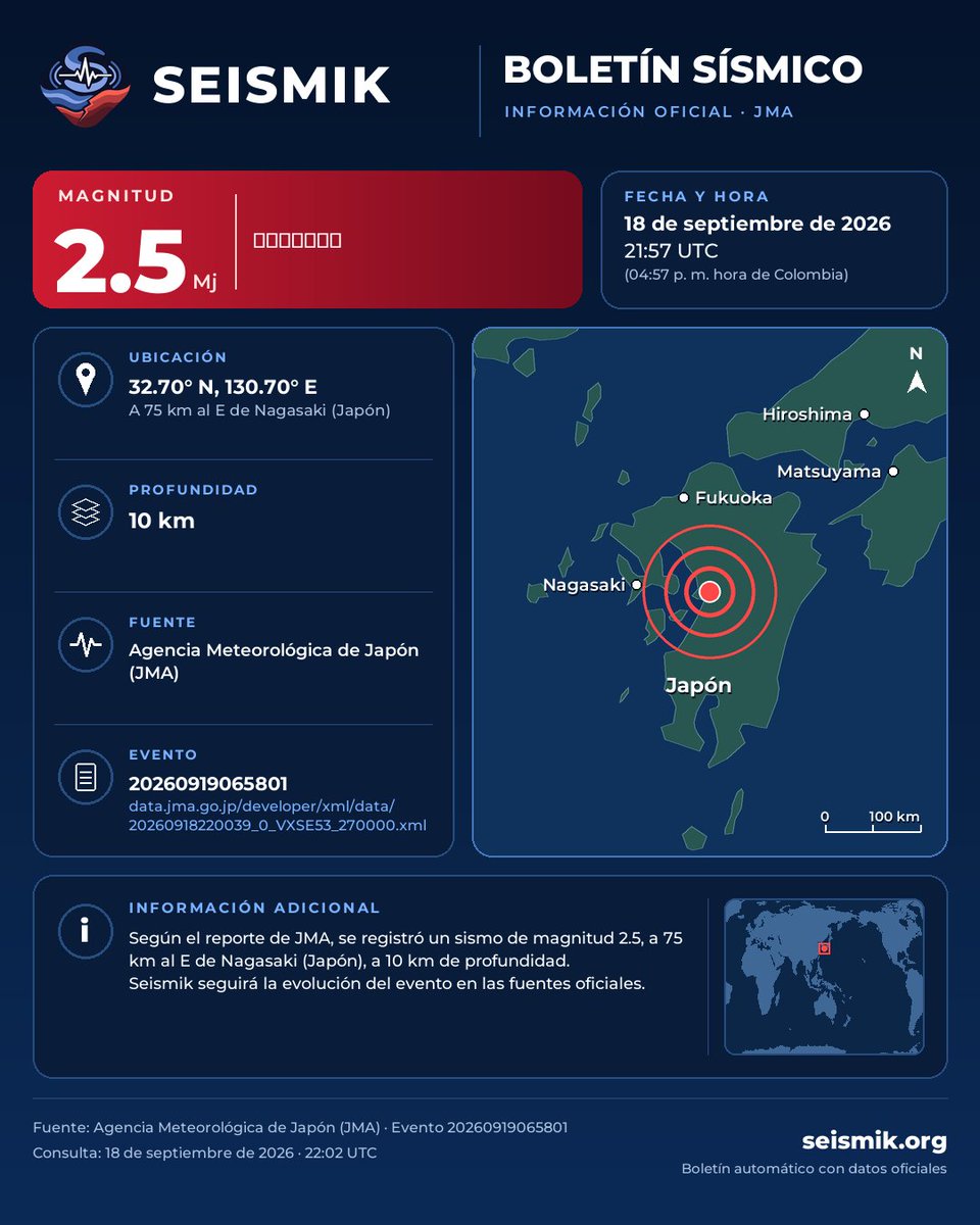 SeismikApp's tweet photo. Boletín sísmico Seismik · M2.5
熊本県熊本地方
18 de septiembre de 2026, 21:57 UTC (04:57 p. m. hora de Colombia)
Fuente: JMA https://t.co/iW1IATQWdO