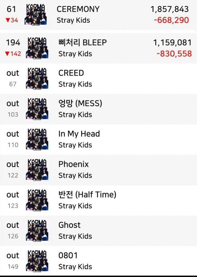 pancakeggss's tweet photo. @nawmiis "How your company moves" Bitch my group is NOT the one randomly losing 1M streams 😭 Cortis has stable streams and never had a Spotify stream deleted. Take Spotify out and they still chart on all K-charts, Apple Music Global &amp; YT Music Global. meanwhile your favs... well https://t.co/QZrDvveWUo