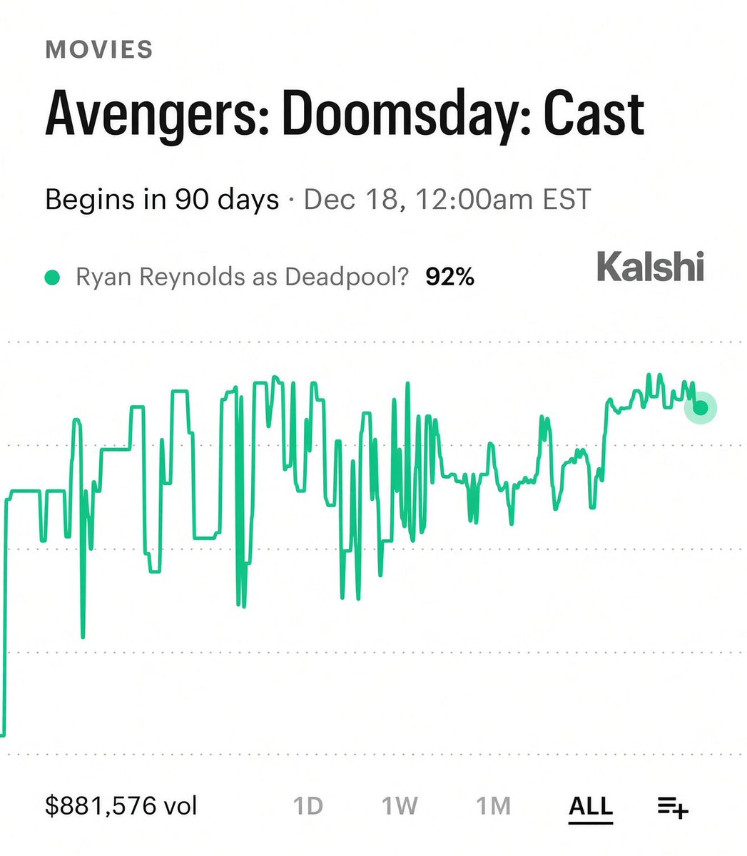 Kalshi's tweet photo. JUST IN: 92% chance Ryan Reynolds appears as Deadpool in Doomsday https://t.co/3vQKpuv6VW