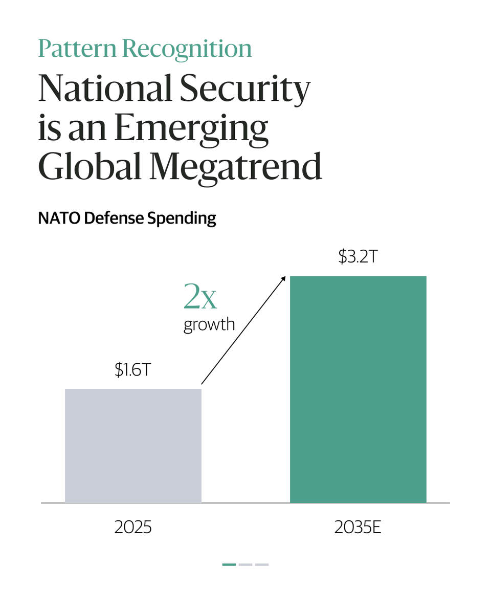blackstone's tweet photo. As countries invest in strengthening national security, they are driving innovation and industrial growth beyond traditional defense sectors. Read more in our latest #BXPatternRecognition: https://t.co/haYsldTSSs https://t.co/OIHdQ0OjPw