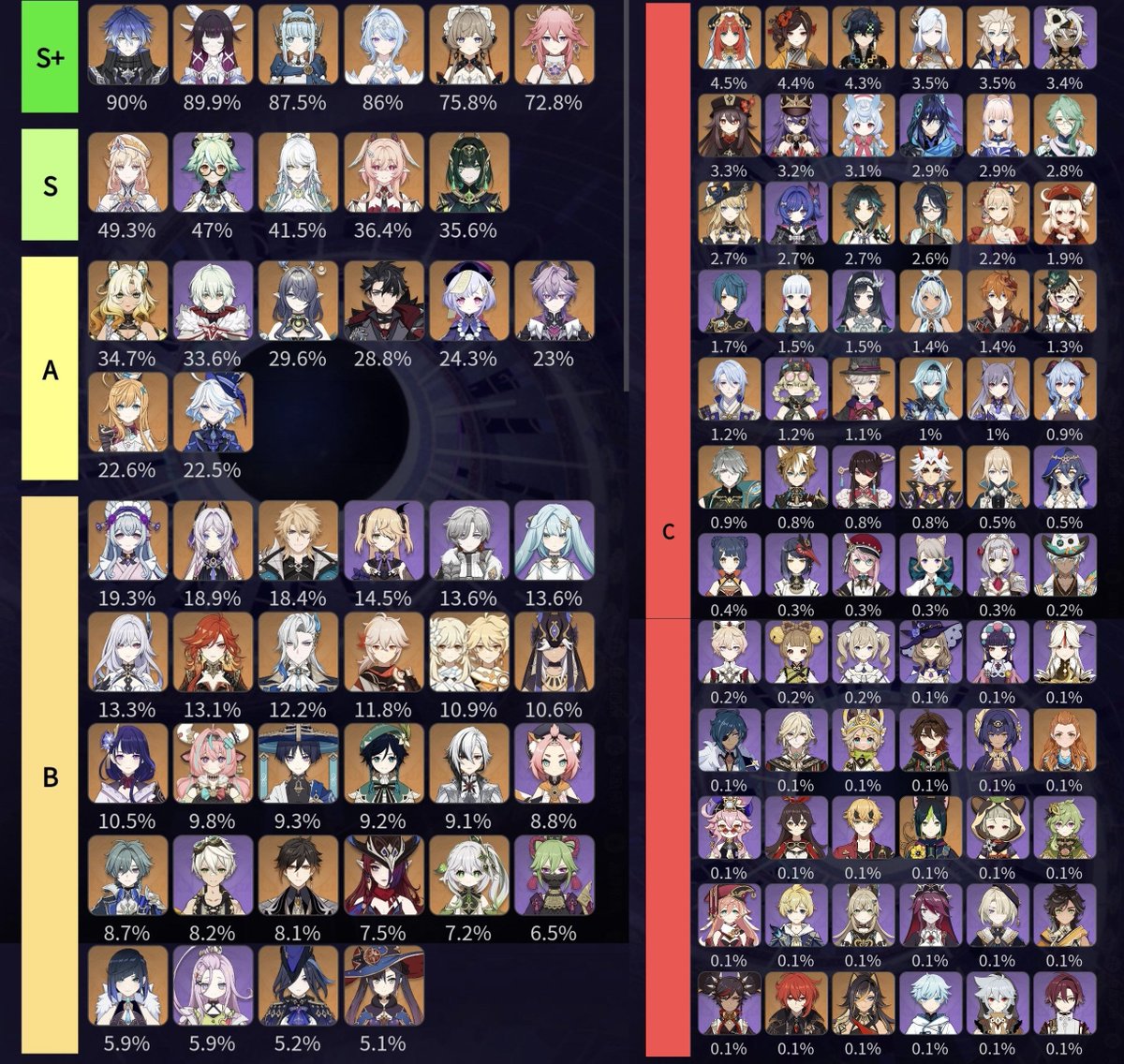 hxg_diluc's tweet photo. [Genshin]
7.0 2nd Abyss Character Usage Rate

Sample Size: 64710 (not yet finalized) https://t.co/cWxcIUDUiM