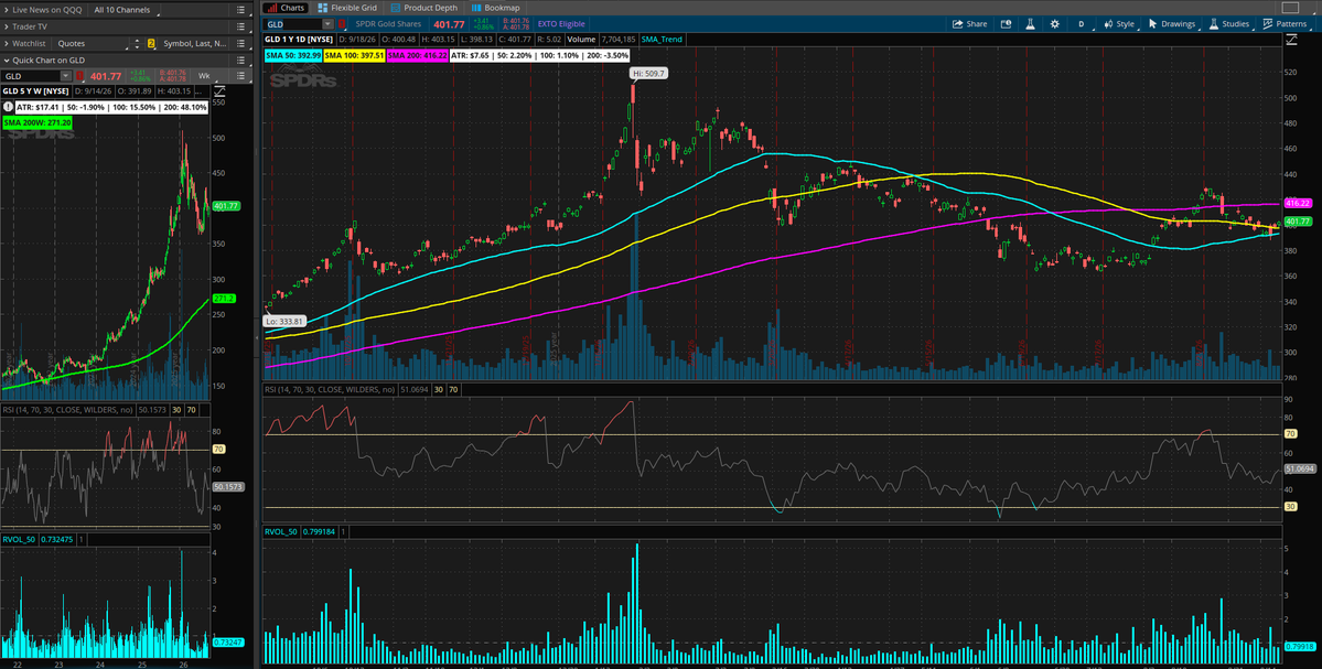 DozenPortfolio's tweet photo. Plenty of fight between $GLD  and the 50/100D SMAs over the past six months.

$GLD now has the 50D and 100D converging around $393–398, with a tight channel up to the 200D around $416.

With rising uncertainty around rates and the midterm elections, I am curious to see where this goes.