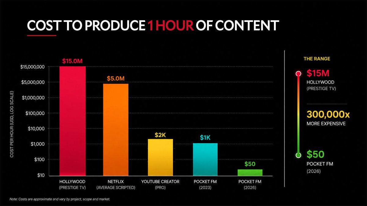 LindaGrass0's tweet photo. The story about AI in entertainment is usually about cost. The more interesting one is about evidence.

Pocket FM cut production costs 90% across 30,000+ hours with ElevenLabs, which is super impressive.

But they've now launched Sherpa, a writing partner trained on 100M+ hours of episode level retention and drop-off. Which scenes held attention. Which ones lost it.

For the first time, narrative structure has a feedback loop. Creative decisions that were instinct are becoming measurable.