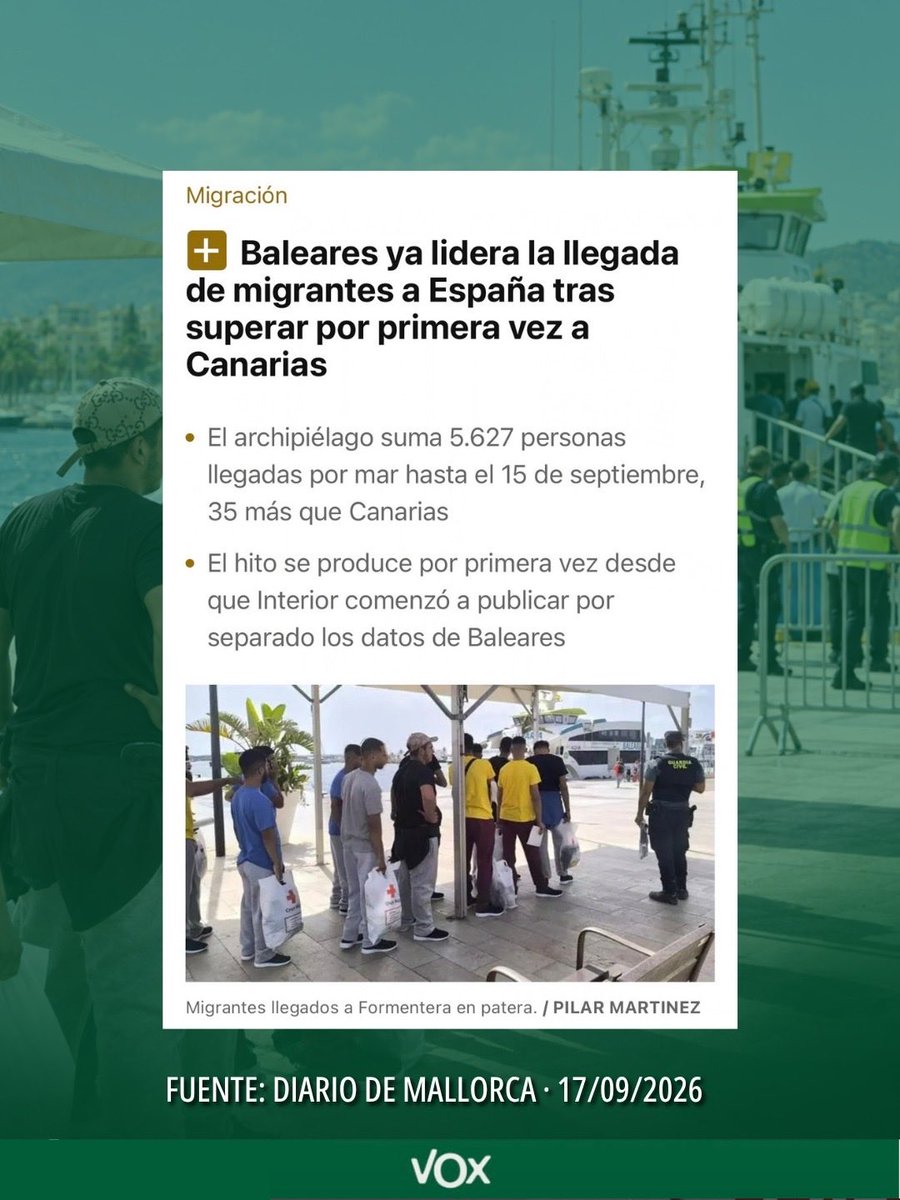 voxbaleares's tweet photo. Baleares ya registra más llegadas ilegales por mar que Canarias: 5.627 hasta el 15 de septiembre.

Mientras la ruta balear se consolida, el Gobierno continúa poniendo alfombra roja a los ilegales. 

Exigimos fronteras seguras, firmeza y protección para nuestra tierra. Y las ayudas, para los españoles. Basta de efecto llamada.

Comparte si tú también exiges el fin de la invasión migratoria.

#voxbaleares #fronterasseguras #baleares #Remigracion