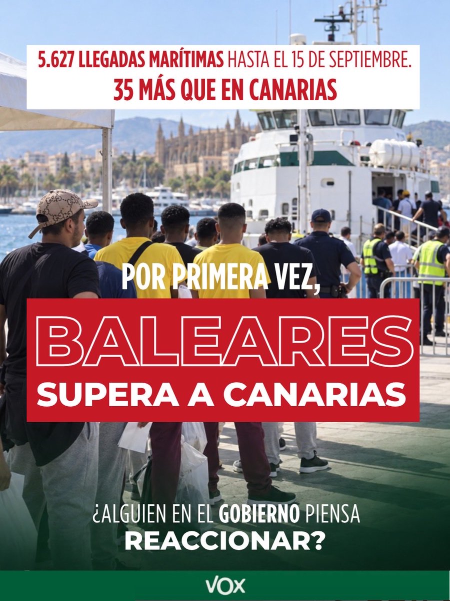 voxbaleares's tweet photo. Baleares ya registra más llegadas ilegales por mar que Canarias: 5.627 hasta el 15 de septiembre.

Mientras la ruta balear se consolida, el Gobierno continúa poniendo alfombra roja a los ilegales. 

Exigimos fronteras seguras, firmeza y protección para nuestra tierra. Y las ayudas, para los españoles. Basta de efecto llamada.

Comparte si tú también exiges el fin de la invasión migratoria.

#voxbaleares #fronterasseguras #baleares #Remigracion
