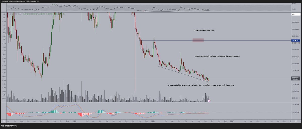 CryptoMichNL's tweet photo. A small reminder that assets like $SUI haven't really done anything yet.

It's making a massive bullish divergence on multiple timeframes and are about to start turning upwards.

Similar signals as $ARB before that one broke out. https://t.co/hdjaJubKU8