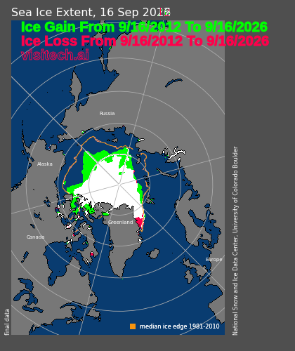 TonyClimate's tweet photo. Arctic sea ice extent has increased 39% since 2012 when @GretaThunberg was nine years old

https://t.co/e7x4FUdI9Y
https://t.co/rIJrZcumFV https://t.co/McG7a3boAf