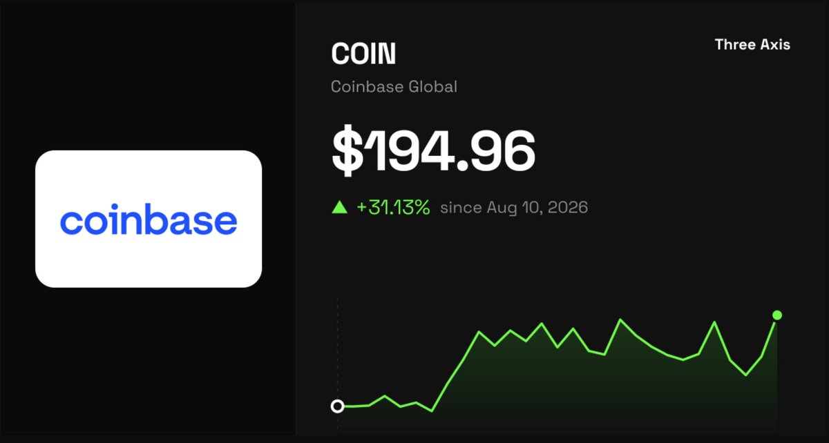 Time_axiss's tweet photo. Taking Coinbase exit  @ 194 with 31% gain https://t.co/RBtqRiNhoQ