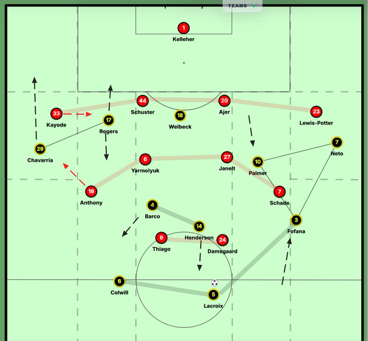 fahdahmed987's tweet photo. Another change in Chelsea's in-possession structure today with a lopsided 3-2-5 that utilises Fofana (right centre-back) in a slightly higher position. Meanwhile, Brentford are defending in a 4-4-2 block that has become more passive as the first half has wore on. This is because, initially, the Brentford wingers were pressing high but this allowed Chelsea to use their 5v4 overload on the last line by especially finding Chavarria will long switches. Anyway, I think Chelsea can create more tensions in Brentford's block. The following are my recommendations:

1. Staggered positioning of the midfielders:
Often, I've observed Henderson and Barco dropping outside of Brentford's block to receive. I don't think this is necessary to generate a 4v2 overload against Brentford's frontline when they're not pressing high. Instead, I'd like one of them, preferrable Barco, to push inside the block and receive between the lines. This will also facilitate suggestion 2.

2. Create central overloads:
With Brentford's wingers (Anthony and Schade) pinned back by Chelsea's players (Chavarria and Fofana), the midfielders (Yarmolyuk and Janelt) can be isolated in the centre while the centre-backs (Schuster and Ajer) are also pinned by Welbeck. If Barco can push higher, Palmer and Rogers drop deeper, Chelsea can create a 3v2 overload in midfield.

3. The Rogers-Chavarria combo:
I've seen glimpses of opportunities for Chavarria and Rogers to combine in a 2v2 situation against Kayode and Anthony. The winger (Anthony) can be tested with tracking back, too, where he might be susceptible to lapses in concentration. Chelsea could attempt to get beyond Brentford's backline from here before crossing it in.

Overall, I think Chelsea's possession play has leaned towards a risk averse nature to gain a level of on-ball control. The patience is fine but this eventually needs to translate into shots and hopefully goals. So, tapping into these three solutions and perhaps others which I'm not thinking about, Chelsea can do better to create shooting chances. We've not seen that yet but will have to very soon. Brentford can rely on keeping the game marginal and perhaps banking on a set-piece where Chelsea look weak from a defensive standpoint.