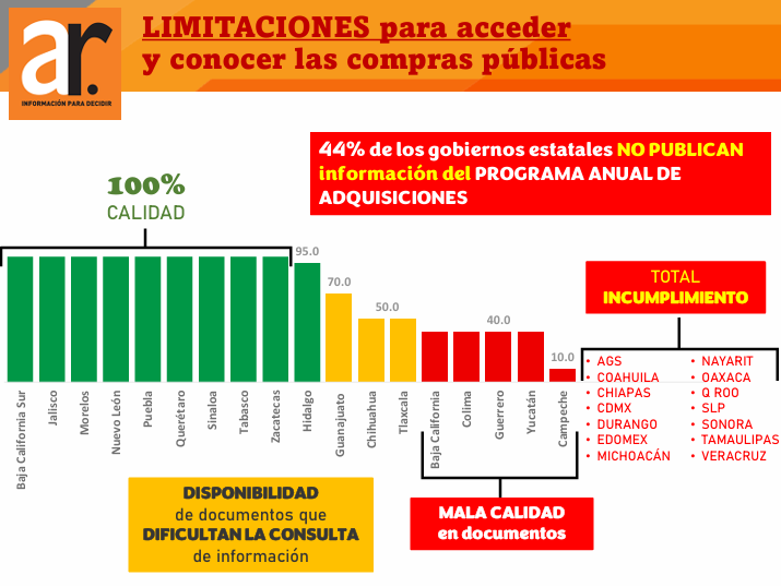 aregional_mx's tweet photo. El 44% de los gobiernos estatales no publica información de su Programa Anual de Adquisiciones. El ITDIF 2026 también detectó documentos difíciles de consultar y problemas de calidad. Conocer las compras públicas sigue teniendo obstáculos. #ITDIF2026 https://t.co/9Och6QFbYH