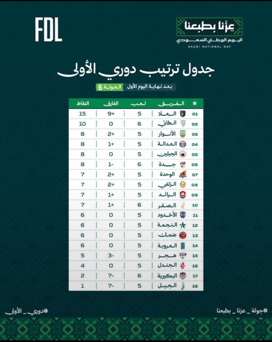 fahadalmorshedi's tweet photo. #الطائي 
رغم الظروف ،،،،،،،،،،،،، مافيني خوف 

وليد العفنان ،، ابراهيم الخزام ،، سالم العثمان https://t.co/ZGQ7hGiVHY