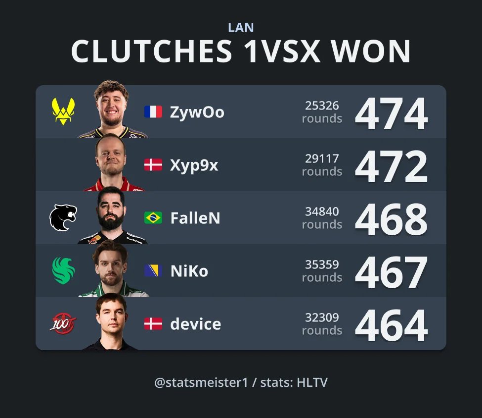 Salman7236's tweet photo. @NickV2i @launders (more rounds played, but still) https://t.co/cBfQgVOHTT