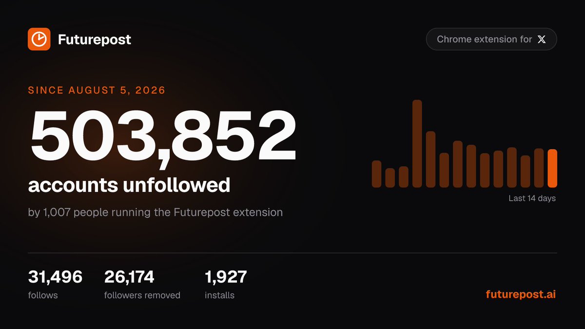 allodev's tweet photo. Milestone reached over 500,000 accounts got unfollowed via the @futurepost Chrome extension 🔥 https://t.co/Puiz6xiqFU