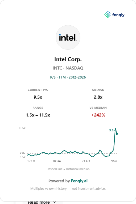 fenqly's tweet photo. Intel is up ~180% this year.

P/S is 9.5x vs a 2.8x historical median. That’s +242% vs its own history.

It still lost $11B over the last twelve months. Revenue is below 2022.

The stock is pricing a new company. The filings still look like the old one. https://t.co/nuMj5i493s